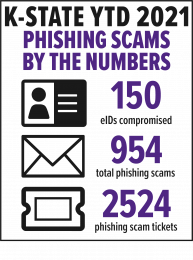 2021 Phishing Scam Numbers at K-State