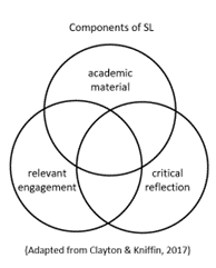 Venn diagram. Three circles. Circle one shows academic material. Circle two shoes relevant engagement. Circle three shows critical reflection.