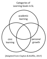Venn diagram. Three circles. Circle one shows academic learning. Circle two shoes civic learning. Circle three shows personal growth.