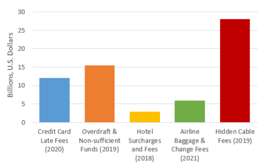 Bar chart visually showing the quantity of fees listed by category. 